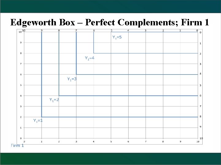 Edgeworth Box – Perfect Complements; Firm 1 
