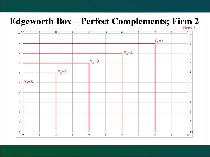 Edgeworth Box – Perfect Complements; Firm 2 