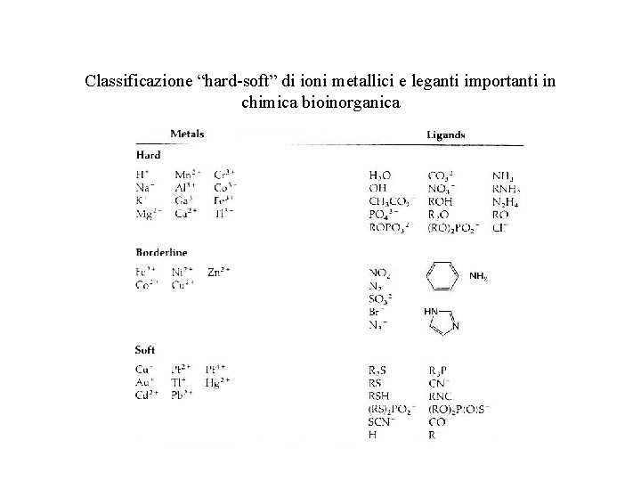Classificazione “hard-soft” di ioni metallici e leganti importanti in chimica bioinorganica 