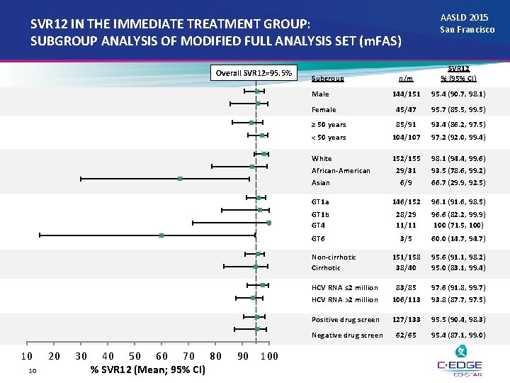 SVR 12 IN THE IMMEDIATE TREATMENT GROUP: SUBGROUP ANALYSIS OF MODIFIED FULL ANALYSIS SET