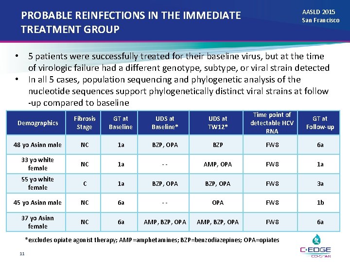 AASLD 2015 San Francisco PROBABLE REINFECTIONS IN THE IMMEDIATE TREATMENT GROUP • 5 patients