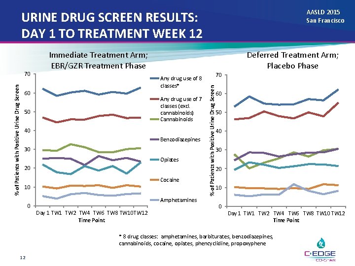 AASLD 2015 San Francisco URINE DRUG SCREEN RESULTS: DAY 1 TO TREATMENT WEEK 12