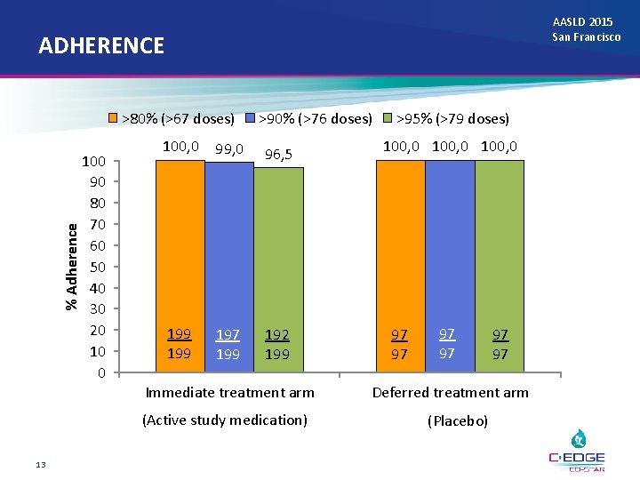 AASLD 2015 San Francisco ADHERENCE % Adherence >80% (>67 doses) 100 90 80 70