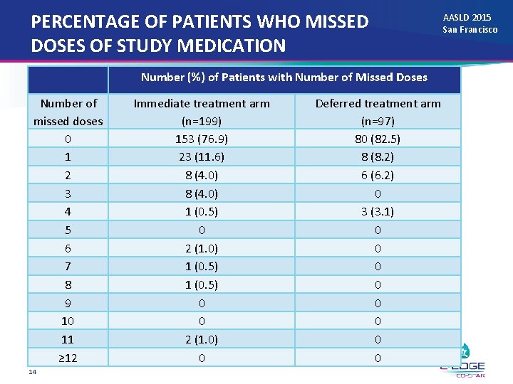 PERCENTAGE OF PATIENTS WHO MISSED DOSES OF STUDY MEDICATION Number (%) of Patients with