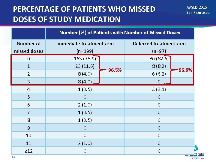 PERCENTAGE OF PATIENTS WHO MISSED DOSES OF STUDY MEDICATION AASLD 2015 San Francisco Number