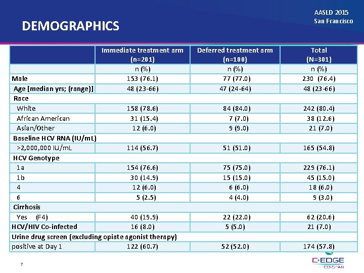 AASLD 2015 San Francisco DEMOGRAPHICS Immediate treatment arm (n=201) n (%) 153 (76. 1)