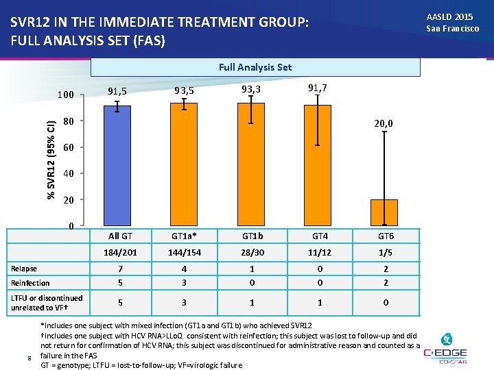 AASLD 2015 San Francisco SVR 12 IN THE IMMEDIATE TREATMENT GROUP: FULL ANALYSIS SET