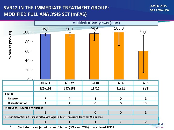 AASLD 2015 San Francisco SVR 12 IN THE IMMEDIATE TREATMENT GROUP: MODIFIED FULL ANALYSIS