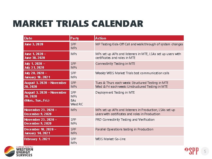 MARKET TRIALS CALENDAR Date Party Action June 3, 2020 SPP MPs MP Testing Kick-Off