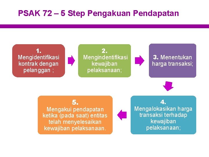 PSAK 72 – 5 Step Pengakuan Pendapatan 1. Mengidentifikasi kontrak dengan pelanggan ; 2.