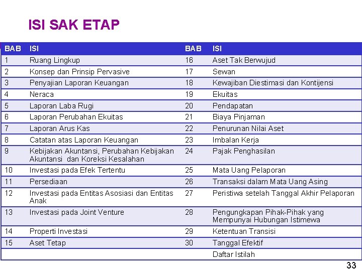 ISI SAK ETAP BAB ISI 1 Ruang Lingkup 16 Aset Tak Berwujud 2 Konsep