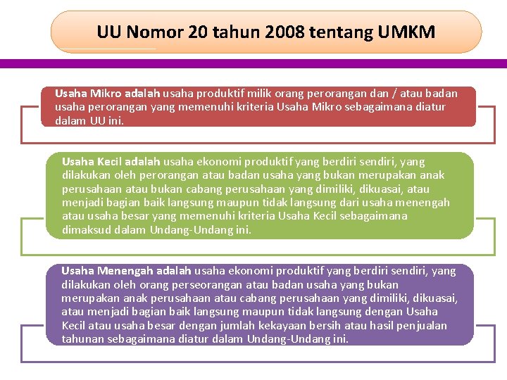 UU Nomor 20 tahun 2008 tentang UMKM Usaha Mikro adalah usaha produktif milik orang