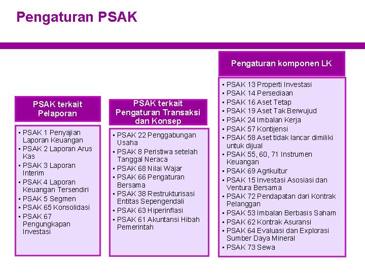 Pengaturan PSAK Pengaturan komponen LK PSAK terkait Pelaporan • PSAK 1 Penyajian Laporan Keuangan