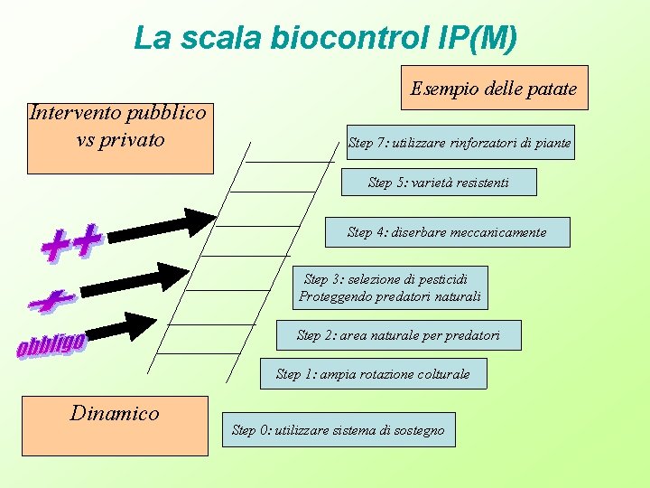 La scala biocontrol IP(M) Esempio delle patate Intervento pubblico vs privato Step 7: utilizzare