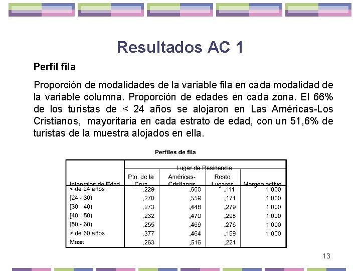 Resultados AC 1 Perfil fila Proporción de modalidades de la variable fila en cada