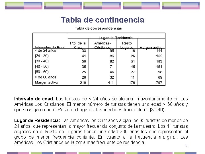 Tabla de contingencia Intervalo de edad: Los turistas de < 24 años se alojaron