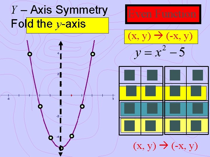 Y – Axis Symmetry Fold the y-axis Even Function (x, y) (-x, y) 0