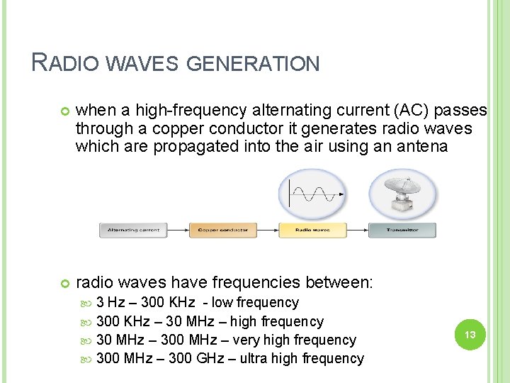 RADIO WAVES GENERATION when a high-frequency alternating current (AC) passes through a copper conductor
