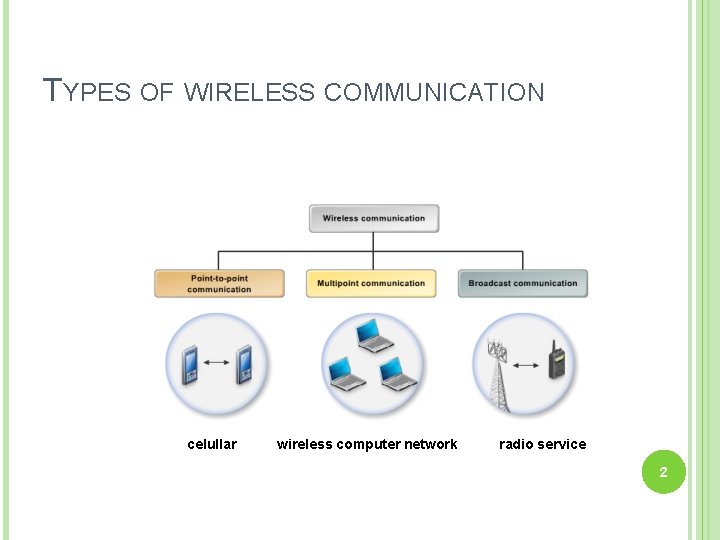 TYPES OF WIRELESS COMMUNICATION celullar wireless computer network radio service 2 