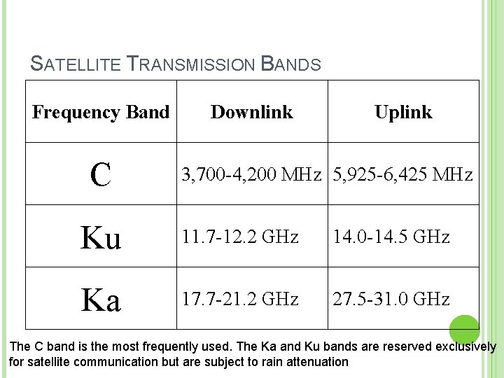 SATELLITE TRANSMISSION BANDS Frequency Band C Downlink Uplink 3, 700 -4, 200 MHz 5,