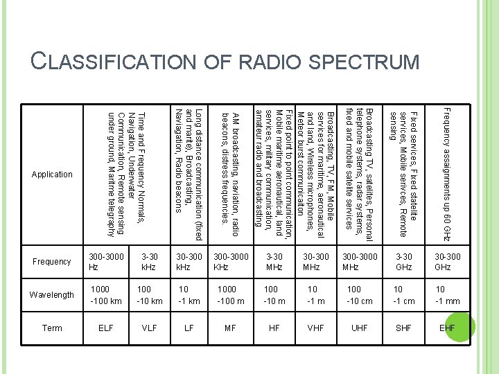 CLASSIFICATION OF RADIO SPECTRUM AM broadcasting, naviation, radio beacons, distress frequencies. Broadcasting TV, satelites,