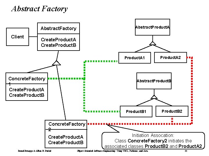 Abstract Factory Abstract. Product. A Abstract. Factory Client Create. Product. A Create. Product. B