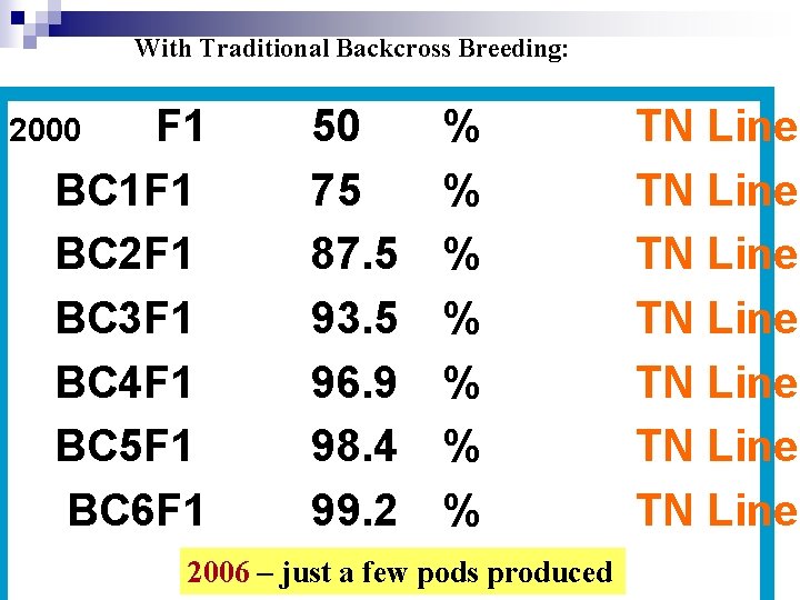 With Traditional Backcross Breeding: F 1 BC 1 F 1 BC 2 F 1