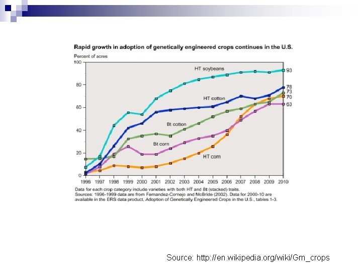 Source: http: //en. wikipedia. org/wiki/Gm_crops 