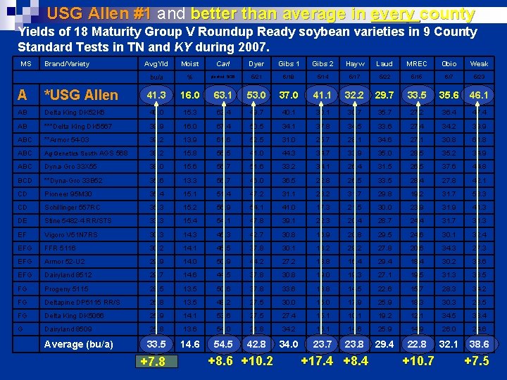 USG Allen #1 and better than average in every county Yields of 18 Maturity