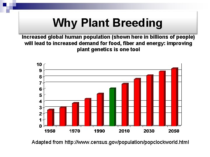 Why Plant Breeding Increased global human population (shown here in billions of people) will