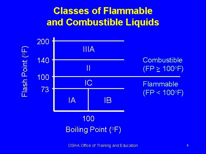 Flash Point (o. F) Classes of Flammable and Combustible Liquids 200 IIIA 140 Combustible