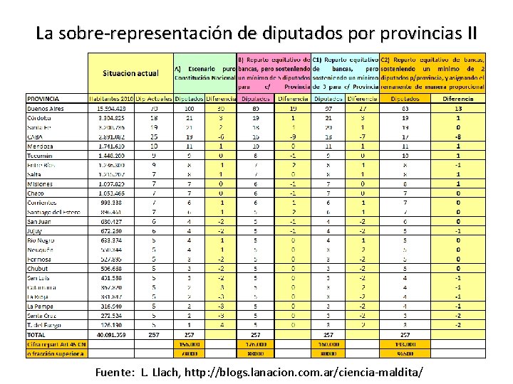 La sobre-representación de diputados por provincias II Fuente: L. Llach, http: //blogs. lanacion. com.