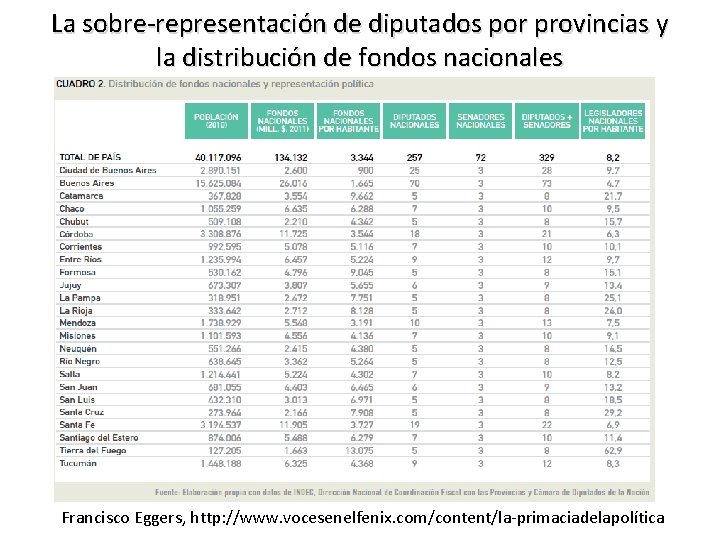 La sobre-representación de diputados por provincias y la distribución de fondos nacionales Francisco Eggers,
