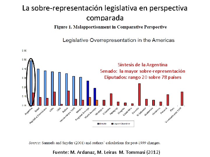 La sobre-representación legislativa en perspectiva comparada Síntesis de la Argentina Senado: la mayor sobre-representación