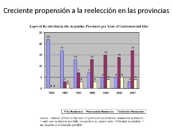 Creciente propensión a la reelección en las provincias 