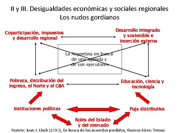 II y III. Desigualdades económicas y sociales regionales Los nudos gordianos Desarrollo integrado y