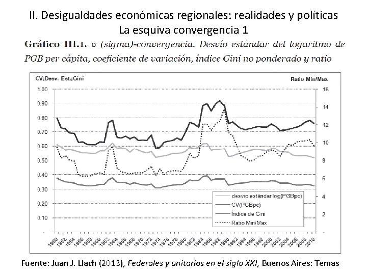 II. Desigualdades económicas regionales: realidades y políticas La esquiva convergencia 1 Fuente: Juan J.