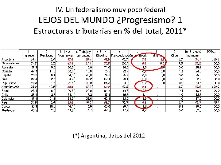 IV. Un federalismo muy poco federal LEJOS DEL MUNDO ¿Progresismo? 1 Estructuras tributarias en