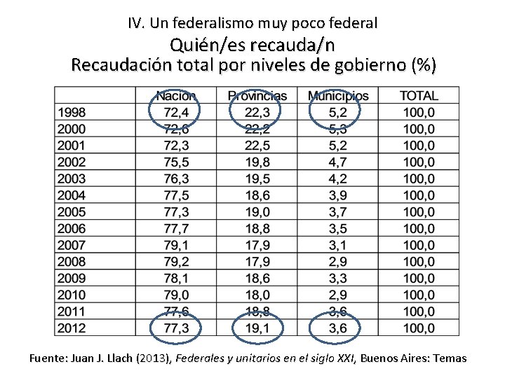 IV. Un federalismo muy poco federal Quién/es recauda/n Recaudación total por niveles de gobierno