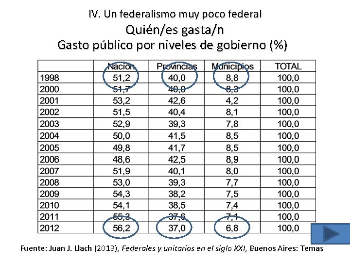 IV. Un federalismo muy poco federal Quién/es gasta/n Gasto público por niveles de gobierno