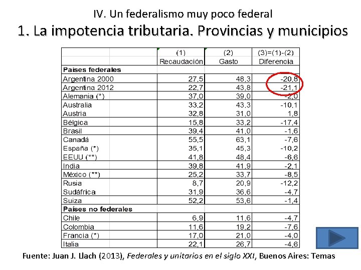 IV. Un federalismo muy poco federal 1. La impotencia tributaria. Provincias y municipios Fuente: