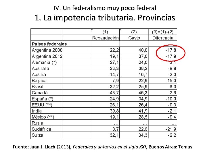 IV. Un federalismo muy poco federal 1. La impotencia tributaria. Provincias Fuente: Juan J.