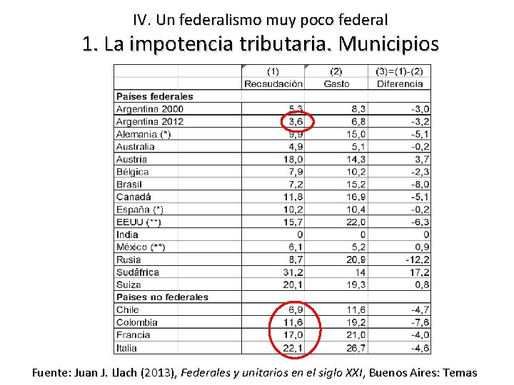 IV. Un federalismo muy poco federal 1. La impotencia tributaria. Municipios Fuente: Juan J.