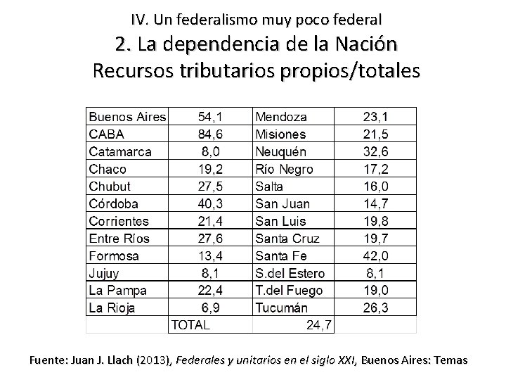 IV. Un federalismo muy poco federal 2. La dependencia de la Nación Recursos tributarios