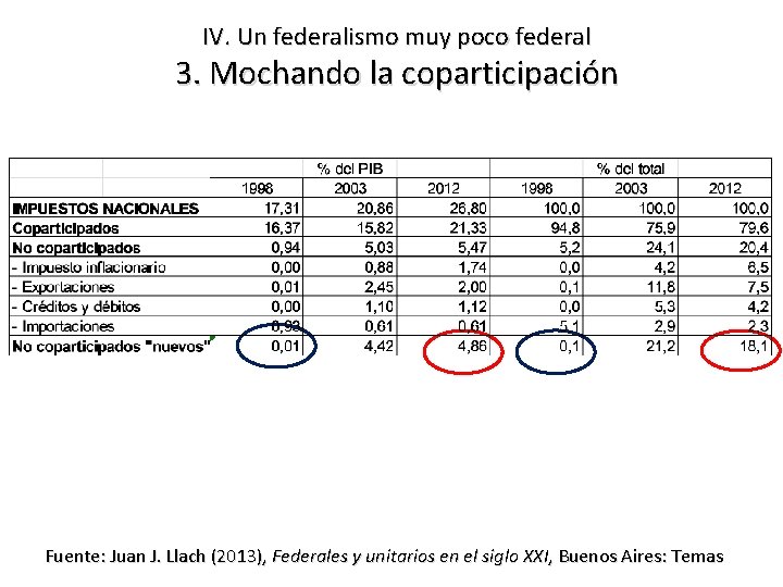 IV. Un federalismo muy poco federal 3. Mochando la coparticipación Fuente: Juan J. Llach