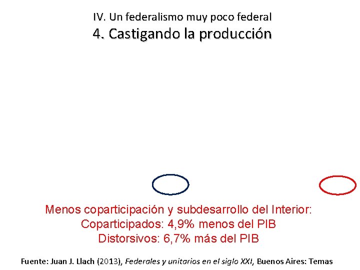 IV. Un federalismo muy poco federal 4. Castigando la producción Menos coparticipación y subdesarrollo