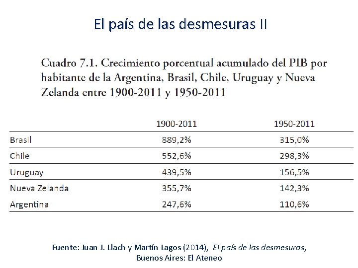 El país de las desmesuras II Fuente: Juan J. Llach y Martín Lagos (2014),