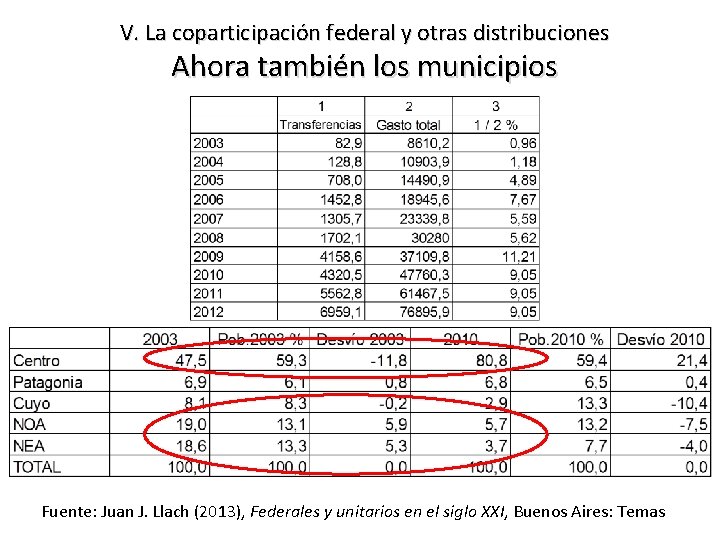 V. La coparticipación federal y otras distribuciones Ahora también los municipios Fuente: Juan J.