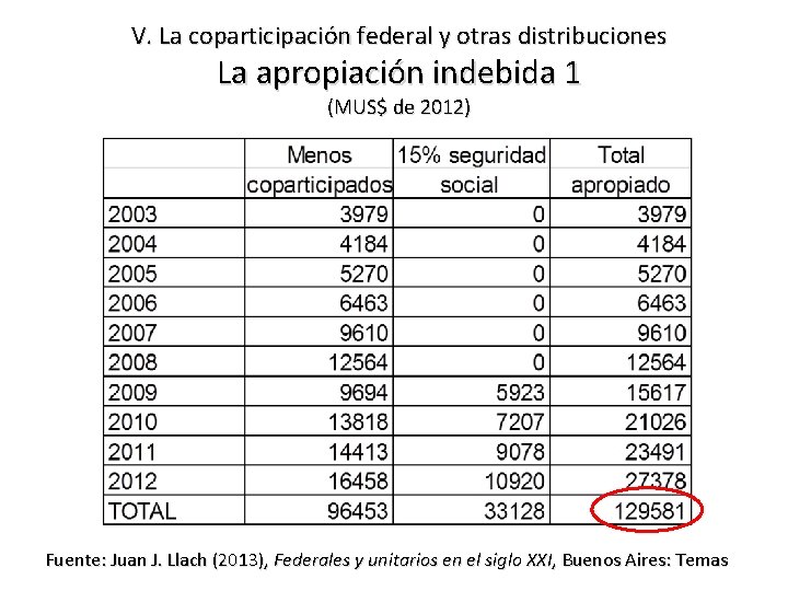V. La coparticipación federal y otras distribuciones La apropiación indebida 1 (MUS$ de 2012)