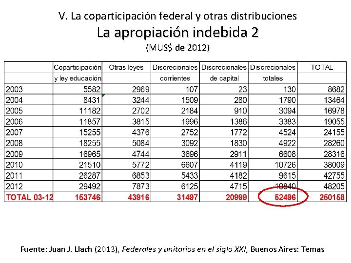 V. La coparticipación federal y otras distribuciones La apropiación indebida 2 (MUS$ de 2012)